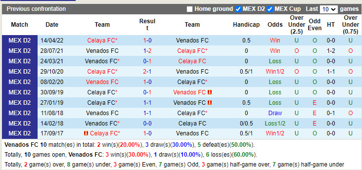 Nhận định Venados vs Celaya 9h05 ngày 157 (Hạng 2 Mexico 202223) 2