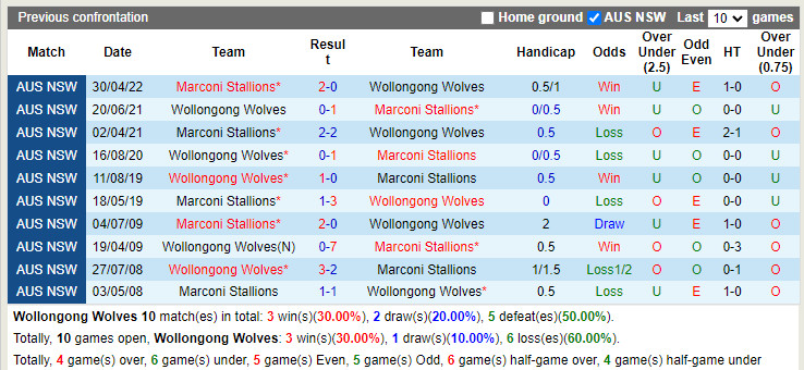 Nhận định Wollongong Wolves vs Marconi Stallions 16h30 ngày 157 (VĐQG bang New South Wales 2022) 2