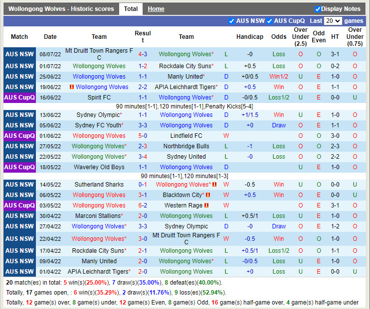 Nhận định Wollongong Wolves vs Marconi Stallions 16h30 ngày 157 (VĐQG bang New South Wales 2022) 3