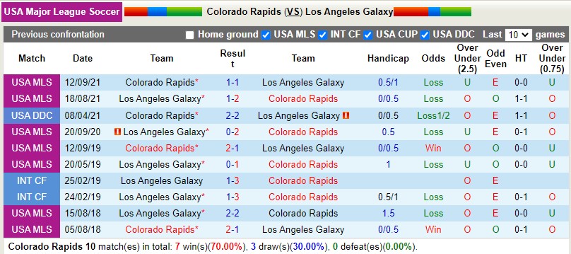 Nhận định Colorado Rapids vs LA Galaxy 8h00 ngày 177(Nhà nghề Mỹ MLS 2022) 2 Nhận định Colorado Rapids vs LA Galaxy 8h00 ngày 177(Nhà nghề Mỹ MLS 2022) 2