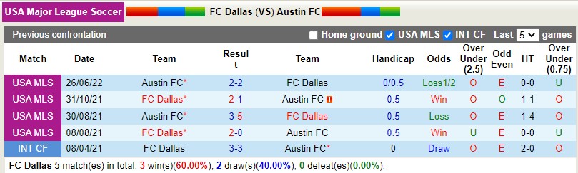 Nhận định Dallas vs Austin 8h00 ngày 177(Nhà nghề Mỹ MLS 2022) 2