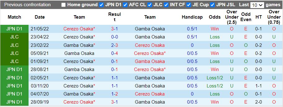 Nhận định Gamba Osaka vs Cerezo Osaka 17h00 ngày 167(VĐ Nhật 2022) 2