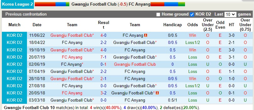 Nhận định Gwangju vs Anyang 17h00 ngày 157(Hạng 2 Hàn Quốc 2022) 2