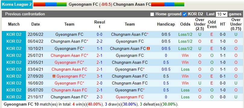 Nhận định Gyeongnam vs Chungnam Asan 17h30 ngày 157(Hạng 2 Hàn Quốc 2022) 2