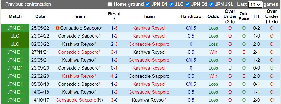 Nhận định Kashiwa Reysol vs Consadole Sapporo 17h00 ngày 167(VĐ Nhật 2022) 2