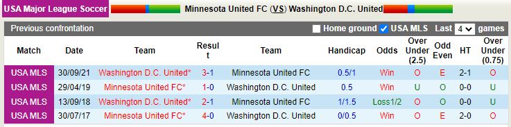 Nhận định Minnesota vs DC United 7h00 ngày 177 (Nhà nghề Mỹ MLS 2022) 2