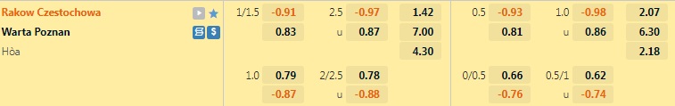 Nhận định Rakow Czestochowa vs Warta Poznan 23h00 ngày 157 (VĐQG Ba Lan 202223) 1