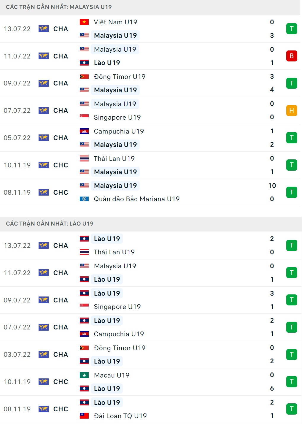 Nhận định U19 Malaysia vs U19 Lào (20h00 ngày 157) Đi tìm nhà vua mới 1