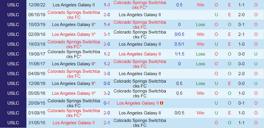 Nhận định Colorado Springs vs LA Galaxy II 8h00 ngày 167 (Hạng Nhất Mỹ 2022) 2