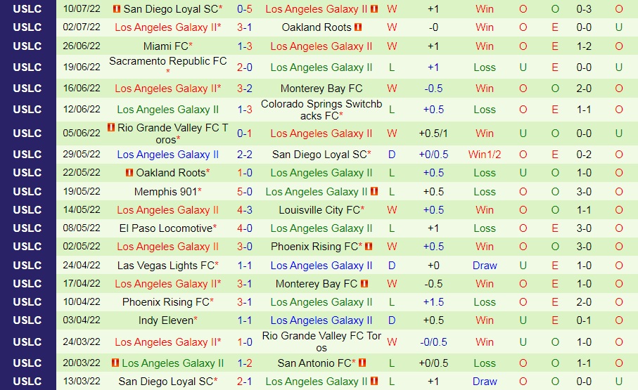 Nhận định Colorado Springs vs LA Galaxy II 8h00 ngày 167 (Hạng Nhất Mỹ 2022) 4