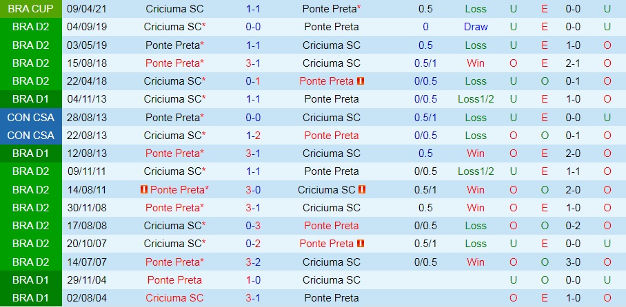 Nhận định bóng đá Criciuma vs Ponte Preta 5h00 ngày 167 (Hạng 2 Brazil 2022) 2 Nhận định bóng đá Criciuma vs Ponte Preta 5h00 ngày 167 (Hạng 2 Brazil 2022) 2