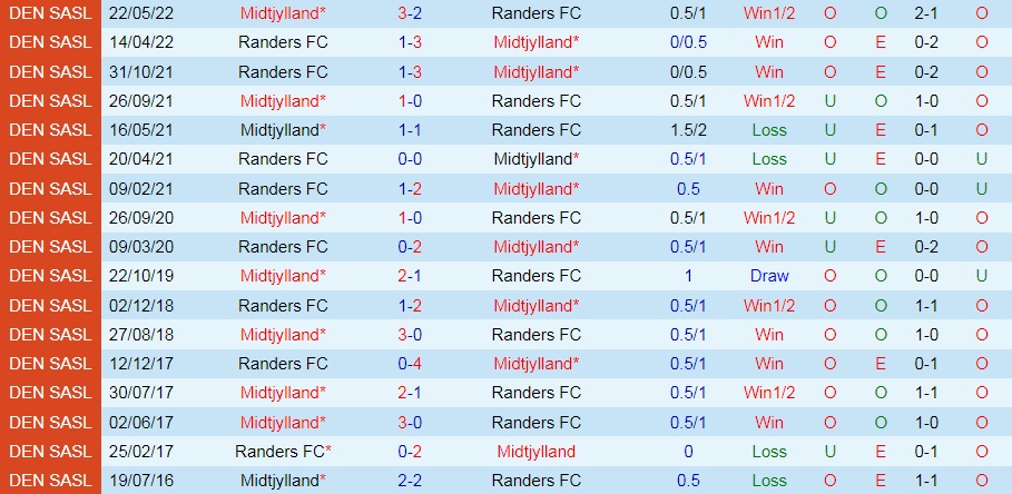 Nhận định, soi kèo Midtjylland vs Randers 0h00 ngày 167 (VĐQG Đan Mạch 202223) 2