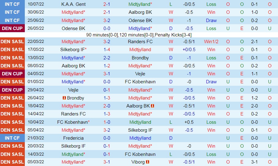 Nhận định, soi kèo Midtjylland vs Randers 0h00 ngày 167 (VĐQG Đan Mạch 202223) 3