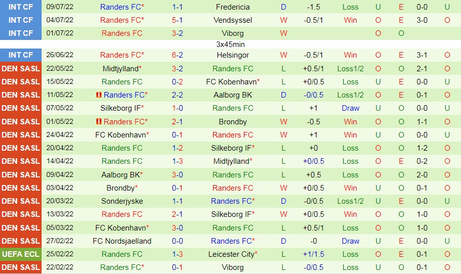 Nhận định, soi kèo Midtjylland vs Randers 0h00 ngày 167 (VĐQG Đan Mạch 202223) 4