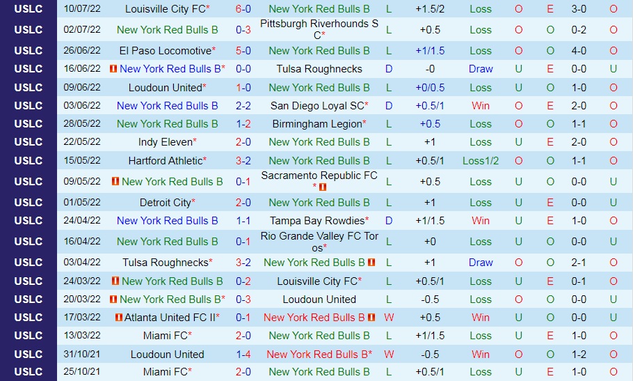 Nhận định New York Red Bulls II vs Indy Eleven 6h00 ngày 167 (Hạng Nhất Mỹ 2022) 3 Nhận định New York Red Bulls II vs Indy Eleven 6h00 ngày 167 (Hạng Nhất Mỹ 2022) 3
