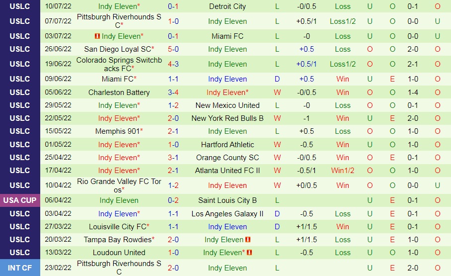 Nhận định New York Red Bulls II vs Indy Eleven 6h00 ngày 167 (Hạng Nhất Mỹ 2022) 4 Nhận định New York Red Bulls II vs Indy Eleven 6h00 ngày 167 (Hạng Nhất Mỹ 2022) 4