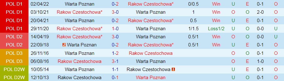 Nhận định Rakow Czestochowa vs Warta Poznan 23h00 ngày 157 (VĐQG Ba Lan 202223) 2
