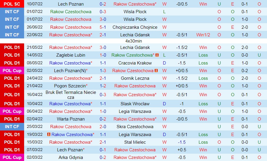 Nhận định Rakow Czestochowa vs Warta Poznan 23h00 ngày 157 (VĐQG Ba Lan 202223) 3