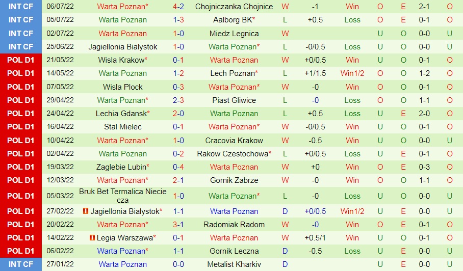 Nhận định Rakow Czestochowa vs Warta Poznan 23h00 ngày 157 (VĐQG Ba Lan 202223) 4