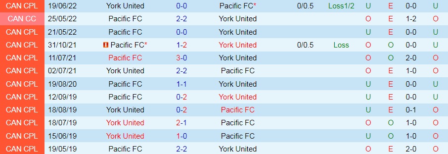 Nhận định, soi kèo York United vs Pacific 6h30 ngày 167 (VĐQG Canada 2022) 2 Nhận định, soi kèo York United vs Pacific 6h30 ngày 167 (VĐQG Canada 2022) 2