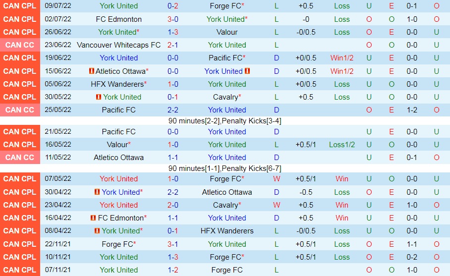 Nhận định, soi kèo York United vs Pacific 6h30 ngày 167 (VĐQG Canada 2022) 3 Nhận định, soi kèo York United vs Pacific 6h30 ngày 167 (VĐQG Canada 2022) 3