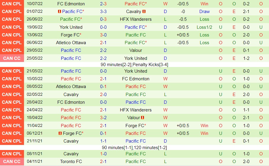 Nhận định, soi kèo York United vs Pacific 6h30 ngày 167 (VĐQG Canada 2022) 4 Nhận định, soi kèo York United vs Pacific 6h30 ngày 167 (VĐQG Canada 2022) 4