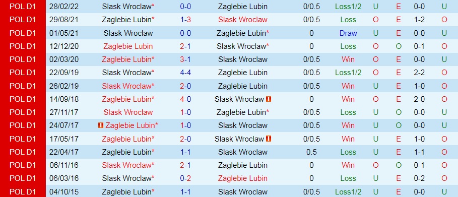Nhận định Zaglebie Lubin vs Slask Wroclaw 1h30 ngày 167 (VĐQG Ba Lan 202223) 2
