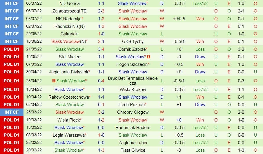 Nhận định Zaglebie Lubin vs Slask Wroclaw 1h30 ngày 167 (VĐQG Ba Lan 202223) 4