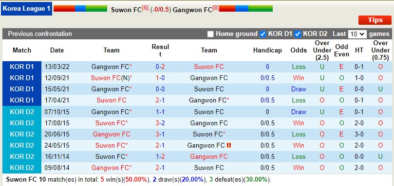 Nhận định Suwon FC vs Gangwon 17h00 ngày 167 (VĐQG Hàn Quốc 2022) 2
