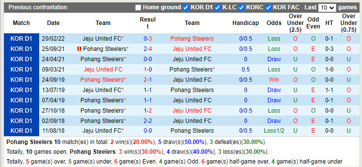 Nhận định Pohang Steelers vs Jeju 18h00 ngày 167 (VĐQG Hàn Quốc 2022) 2