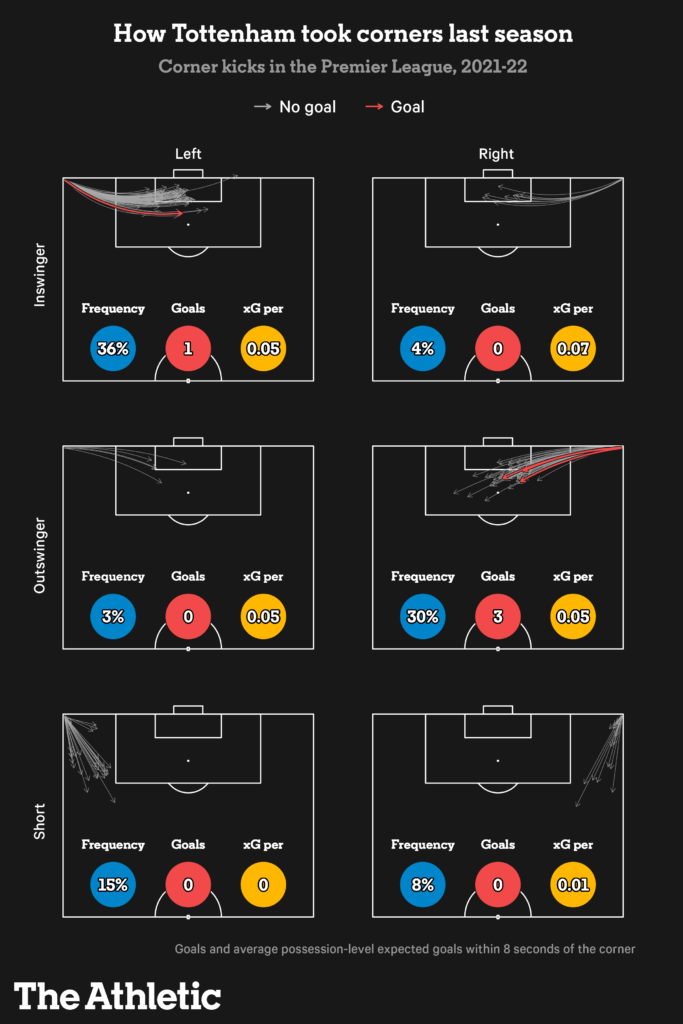 Những tình huống cố định của Tottenham Hotspur mùa tới sẽ có gì đặc biệt 4