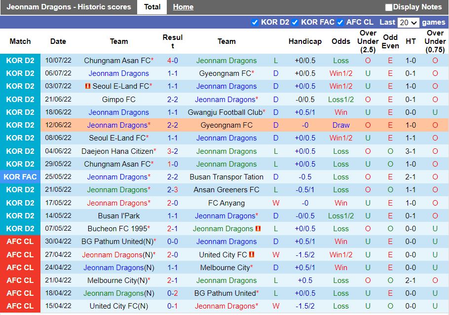 Nhận định Jeonnam Dragons vs Gimpo Citizen 16h00 ngày 177 (Hạng 2 Hàn Quốc 2022) 3