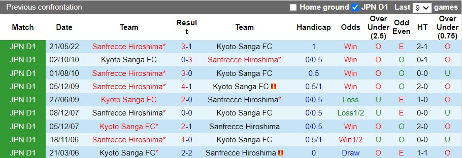 Nhận định Kyoto Sanga vs Sanfrecce Hiroshima 16h30 ngày 177 (VĐQG Nhật Bản 2022) 2