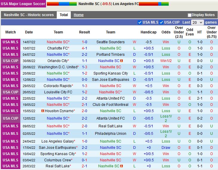 Nhận định Nashville vs Los Angeles 7h30 ngày 187 (Nhà Nghề Mỹ 2022) 2