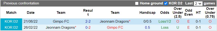 Nhận định Jeonnam Dragons vs Gimpo Citizen 16h00 ngày 177 (Hạng 2 Hàn Quốc 2022) 1