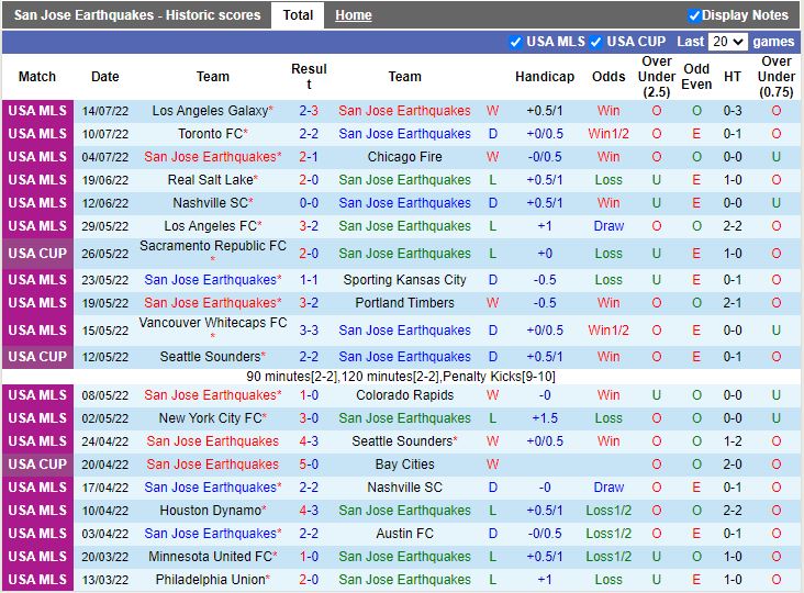 Nhận định San Jose Earthquakes vs Houston Dynamo 8h30 ngày 187 (Nhà Nghề Mỹ 2022) 2