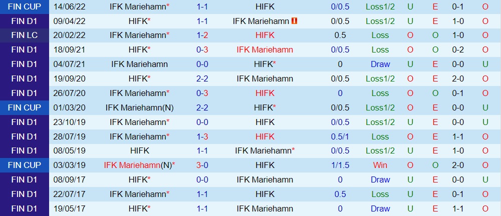 Nhận định IFK Mariehamn vs HIFK 22h30 ngày 167 (VĐQG Phần Lan 2022) 2