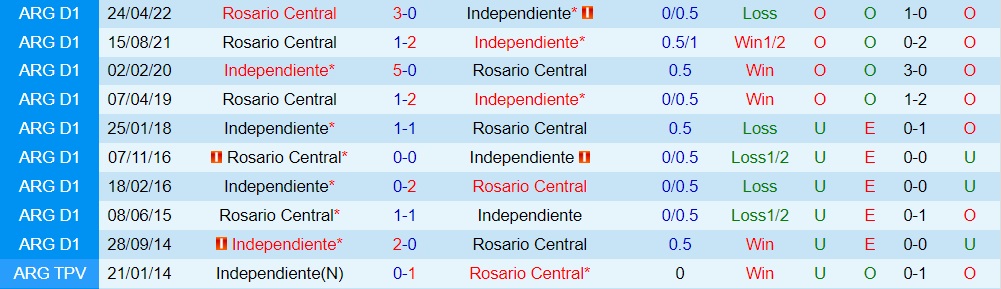 Nhận định Independiente vs Rosario Central 1h30 ngày 177 (VĐQG Argentina 2022) 2 Nhận định Independiente vs Rosario Central 1h30 ngày 177 (VĐQG Argentina 2022) 2