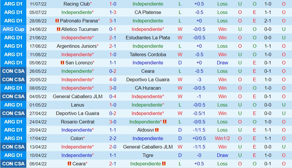 Nhận định Independiente vs Rosario Central 1h30 ngày 177 (VĐQG Argentina 2022) 3 Nhận định Independiente vs Rosario Central 1h30 ngày 177 (VĐQG Argentina 2022) 3