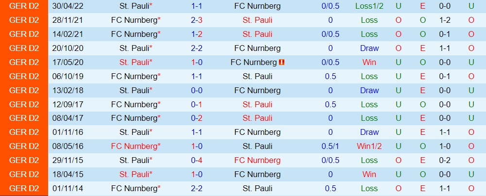 Nhận định bóng đá StPauli vs Nurnberg 18h00 ngày 167 (Hạng 2 Đức 202223) 2
