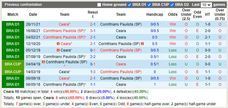 Nhận định Ceara vs Corinthians 7h00 ngày 177 (VĐQG Brazil 2022) 2
