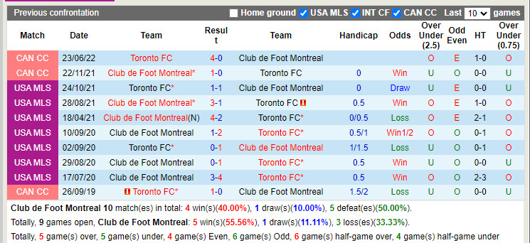 Nhận định CF Montreal vs Toronto 6h30 ngày 177 (Nhà Nghề Mỹ 2022) 2