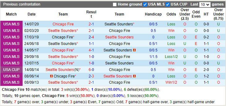 Nhận định Chicago Fire vs Seattle Sounders 7h00 ngày 177 (Nhà Nghề Mỹ 2022) 2