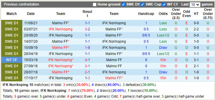 Nhận định IFK Norrkoping vs Malmo 20h00 ngày 167 (VĐQG Thụy Điển 2022) 2 Nhận định IFK Norrkoping vs Malmo 20h00 ngày 167 (VĐQG Thụy Điển 2022) 2