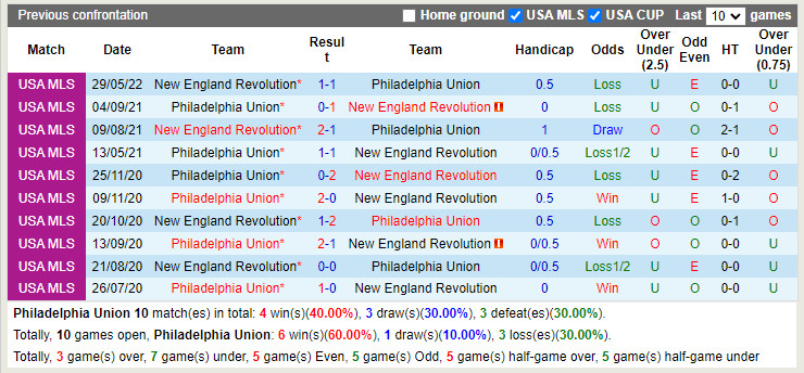 Nhận định Philadelphia Union vs New England Revolution 6h30 ngày 177 (Nhà Nghề Mỹ 2022) 2