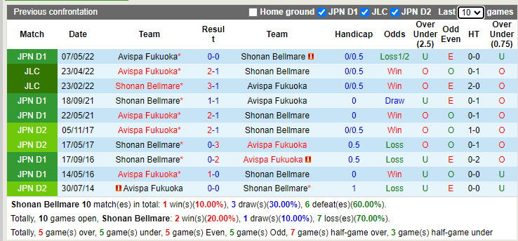 Nhận định Shonan Bellmare vs Avispa Fukuoka 17h00 ngày 167 (VĐQG Nhật 2022) 2 Nhận định Shonan Bellmare vs Avispa Fukuoka 17h00 ngày 167 (VĐQG Nhật 2022) 2