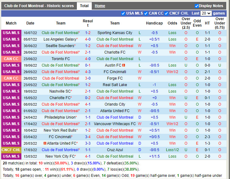 Nhận định CF Montreal vs Toronto 6h30 ngày 177 (Nhà Nghề Mỹ 2022) 3