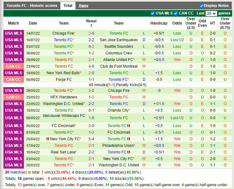 Nhận định CF Montreal vs Toronto 6h30 ngày 177 (Nhà Nghề Mỹ 2022) 4