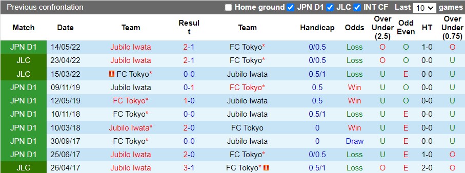 Nhận định Tokyo vs Jubilo Iwata 16h00 ngày 177 (VĐQG Nhật Bản 2022) 2 Nhận định Tokyo vs Jubilo Iwata 16h00 ngày 177 (VĐQG Nhật Bản 2022) 2