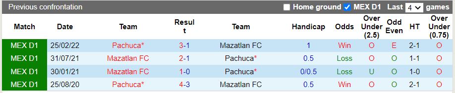 Nhận định Pachuca vs Mazatlan 7h00 ngày 197 (VĐQG Mexico 202223) 2